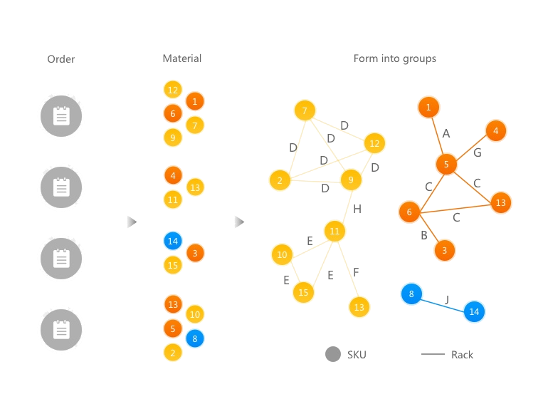 Diagrama de batching inteligente agrupando materiales por SKU y racks