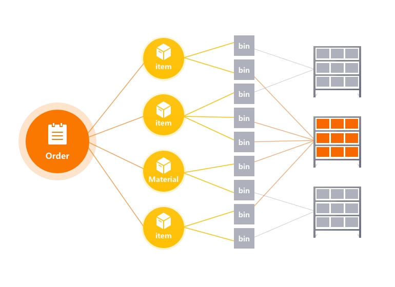 Diagrama de recomendación de ubicación conectando pedidos, ítems, bins y racks